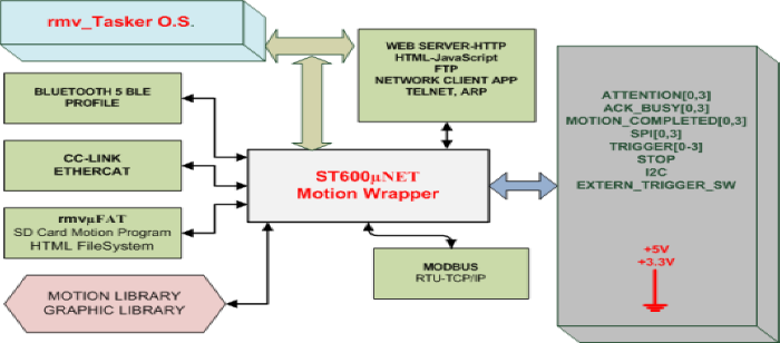 rmv_Tasker Moule Conencted to ST600µNet board 