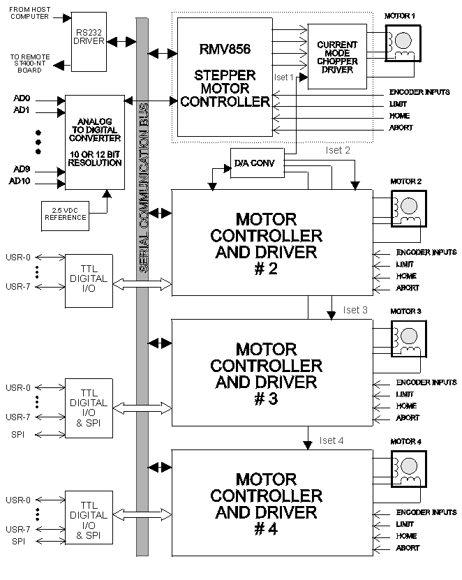 St400 Block Diagram